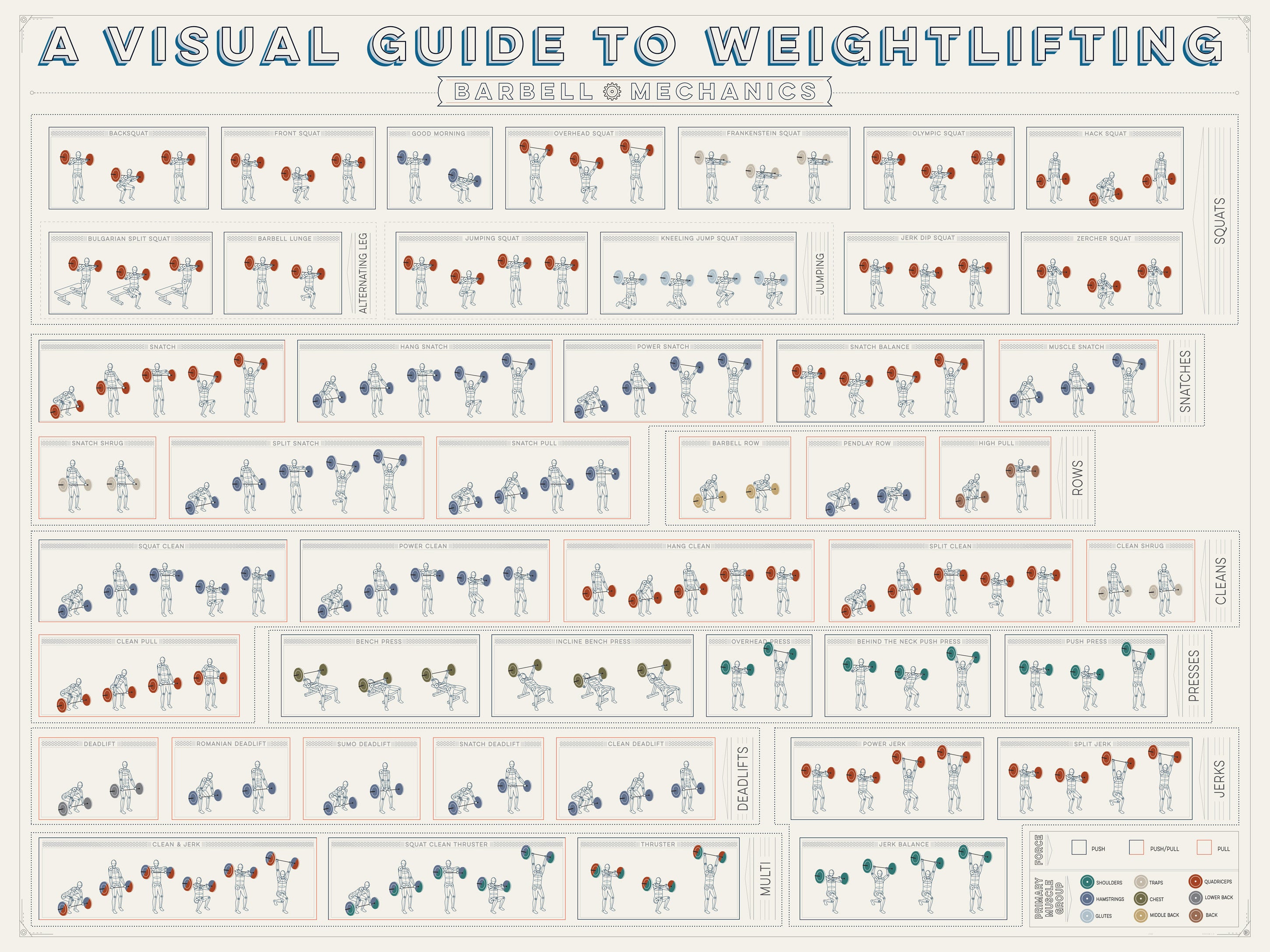 A Visual Guide to Weightlifting Poster